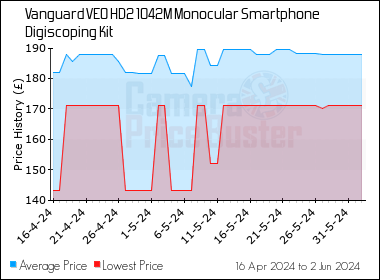 Best Price History for the Vanguard VEO HD2 1042M Monocular Smartphone Digiscoping Kit