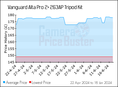 Best Price History for the Vanguard Alta Pro 2+ 263AP Tripod Kit