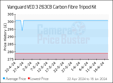 Best Price History for the Vanguard VEO 3 263CB Carbon Fibre Tripod Kit