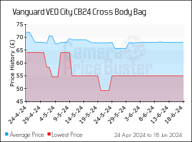 Best Price History for the Vanguard VEO City CB24 Cross Body Bag