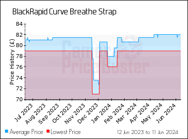 Best Price History for the BlackRapid Curve Breathe Strap