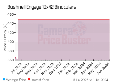 Best Price History for the Bushnell Engage 10x42 Binoculars