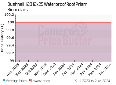 Best Price History for the Bushnell H2O 12x25 Waterproof Roof Prism Binoculars