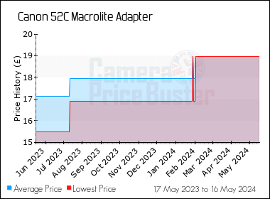 Best Price History for the Canon 52C Macrolite Adapter