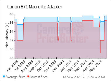 Best Price History for the Canon 67C Macrolite Adapter