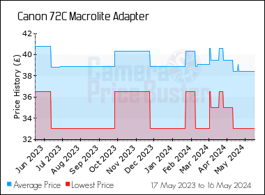 Best Price History for the Canon 72C Macrolite Adapter