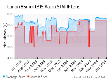 Best Price History for the Canon 85mm f2 IS Macro STM RF Lens