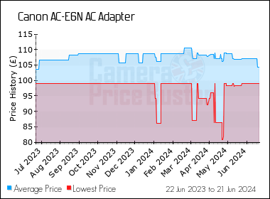 Best Price History for the Canon AC-E6N AC Adapter