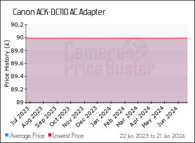 Best Price History for the Canon ACK-DC110 AC Adapter
