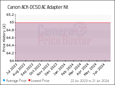 Best Price History for the Canon ACK-DC50 AC Adapter Kit
