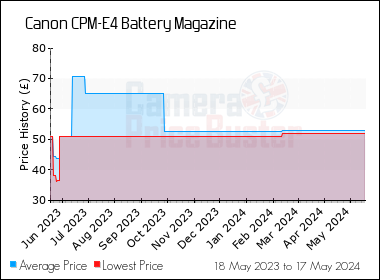 Best Price History for the Canon CPM-E4 Battery Magazine