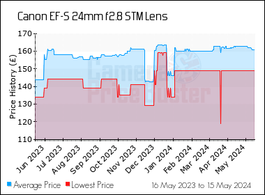 Best Price History for the Canon EF-S 24mm f2.8 STM Lens