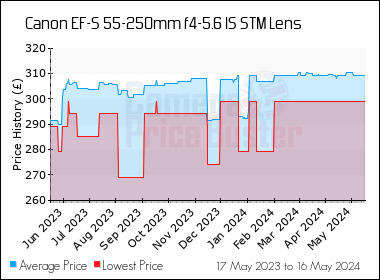 Best Price History for the Canon EF-S 55-250mm f4-5.6 IS STM Lens