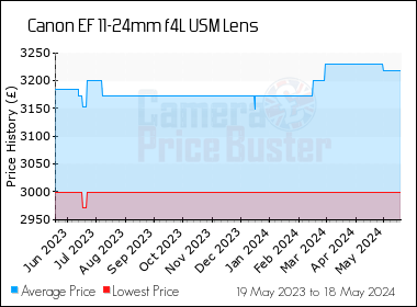 Best Price History for the Canon EF 11-24mm f4L USM Lens