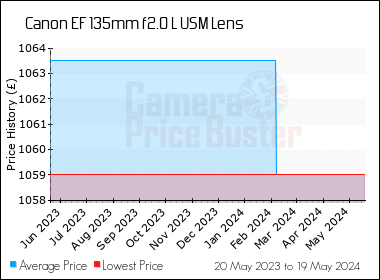 Best Price History for the Canon EF 135mm f2.0 L USM Lens