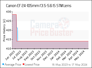 Best Price History for the Canon EF 24-105mm f3.5-5.6 IS STM Lens