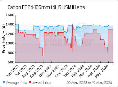 Best Price History for the Canon EF 24-105mm f4L IS USM II Lens