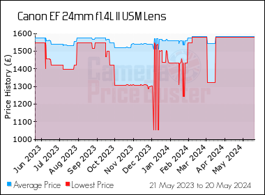 Best Price History for the Canon EF 24mm f1.4L II USM Lens