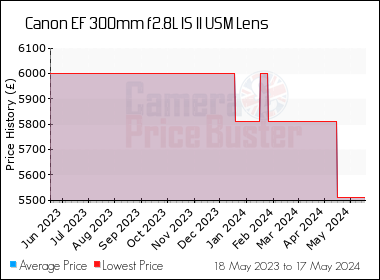 Best Price History for the Canon EF 300mm f2.8L IS II USM Lens