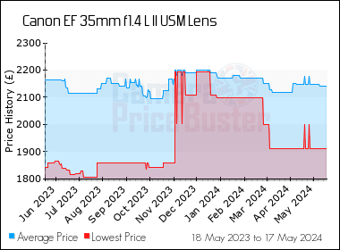 Best Price History for the Canon EF 35mm f1.4 L II USM Lens