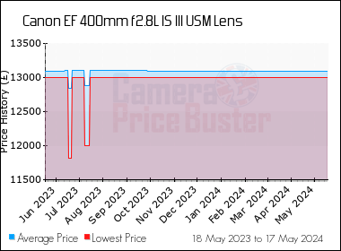 Best Price History for the Canon EF 400mm f2.8L IS III USM Lens