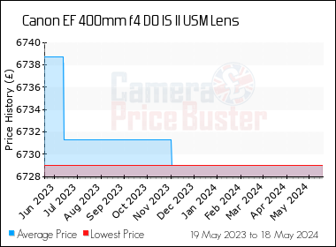 Best Price History for the Canon EF 400mm f4 DO IS II USM Lens