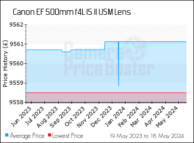 Best Price History for the Canon EF 500mm f4L IS II USM Lens