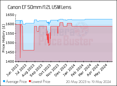 Best Price History for the Canon EF 50mm f1.2L USM Lens
