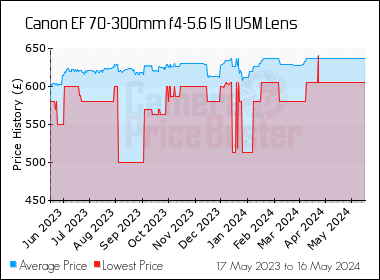 Best Price History for the Canon EF 70-300mm f4-5.6 IS II USM Lens