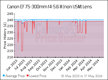 Best Price History for the Canon EF 75-300mm f4-5.6 III (non USM) Lens