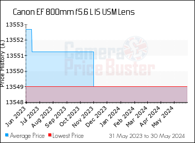Best Price History for the Canon EF 800mm f5.6 L IS USM Lens