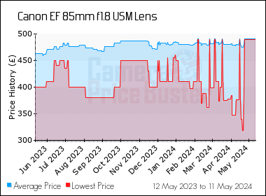 Best Price History for the Canon EF 85mm f1.8 USM Lens