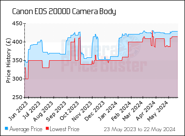 Best Price History for the Canon 2000D Camera Body