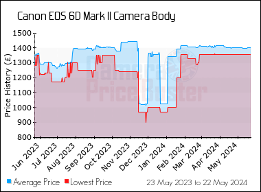Best Price History for the Canon 6D Mark II Camera Body