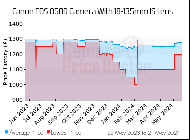 Best Price History for the Canon 850D Camera With 18-135mm IS Lens