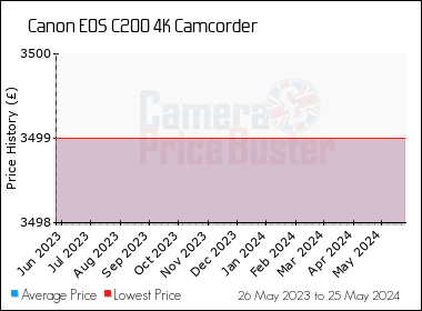 Best Price History for the Canon EOS C200 4K Camcorder