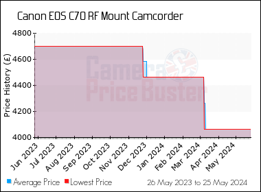 Best Price History for the Canon EOS C70 RF Mount Camcorder