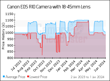 Best Price History for the Canon EOS R10 Camera with 18-45mm Lens