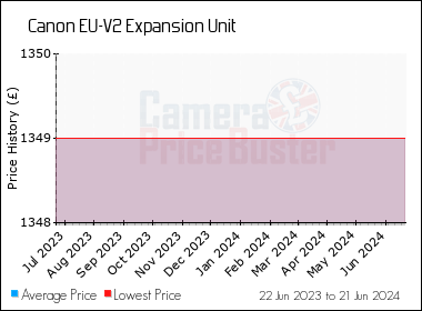 Best Price History for the Canon EU-V2 Expansion Unit