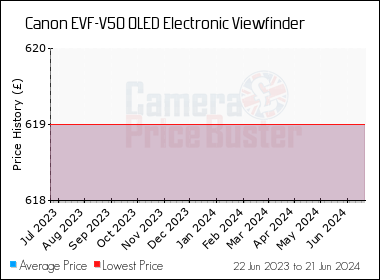 Best Price History for the Canon EVF-V50 OLED Electronic Viewfinder