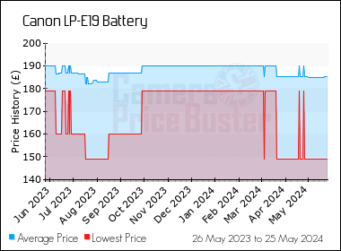 Best Price History for the Canon LP-E19 Battery