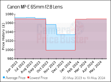 Best Price History for the Canon MP-E 65mm f2.8 Lens