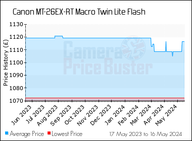Best Price History for the Canon MT-26EX-RT Macro Twin Lite Flash