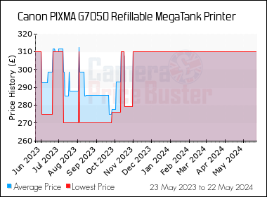 Best Price History for the Canon PIXMA G7050 Refillable MegaTank Printer