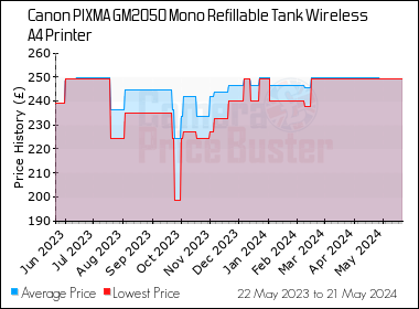 Best Price History for the Canon PIXMA GM2050 Mono Refillable Tank Wireless A4 Printer