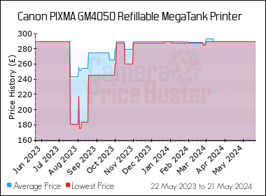 Best Price History for the Canon PIXMA GM4050 Refillable MegaTank Printer
