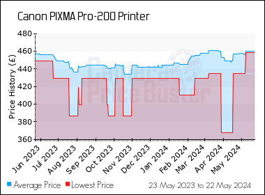 Best Price History for the Canon PIXMA Pro-200 Printer