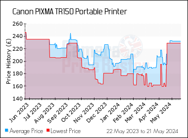 Best Price History for the Canon PIXMA TR150 Portable Printer
