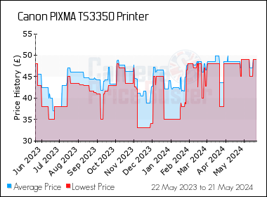 Best Price History for the Canon PIXMA TS3350 Printer