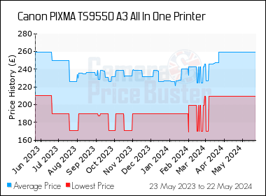 Best Price History for the Canon PIXMA TS9550 A3 All In One Printer